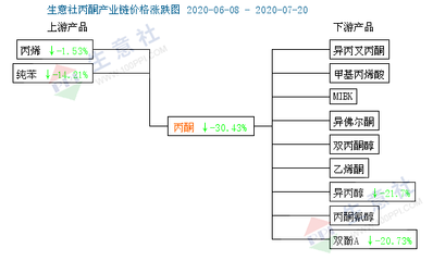 丙酮市場 輝煌不復(fù)，消毒劑銷售背后的轉(zhuǎn)變
